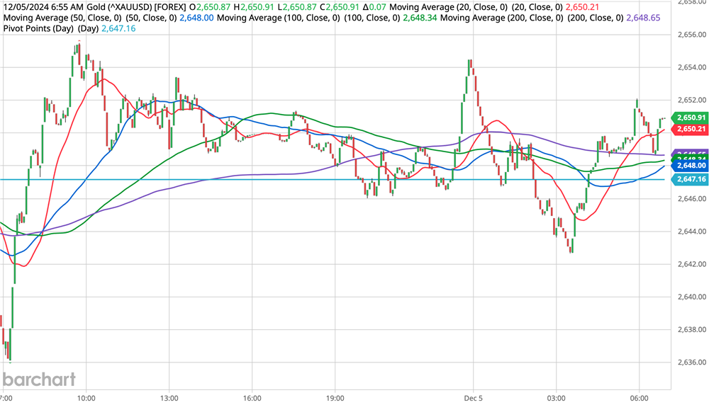 Gold Chart